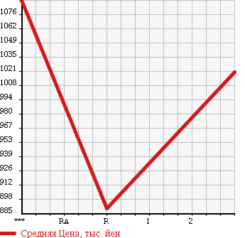 Аукционная статистика: График изменения цены ISUZU Исузу  FORWARD Форвард  2003 7160 FRR35C4S в зависимости от аукционных оценок