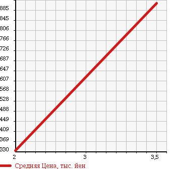 Аукционная статистика: График изменения цены ISUZU Исузу  FORWARD Форвард  2004 7160 FRR35D3S GARBAGE CAR в зависимости от аукционных оценок