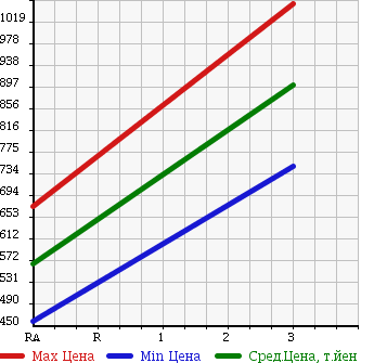 Аукционная статистика: График изменения цены ISUZU Исузу  FORWARD Форвард  2000 7160 FRR35D4 в зависимости от аукционных оценок