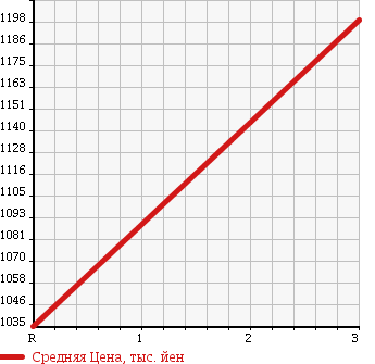 Аукционная статистика: График изменения цены ISUZU Исузу  FORWARD Форвард  2001 7160 FRR35D4 в зависимости от аукционных оценок
