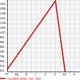 Аукционная статистика: График изменения цены ISUZU Исузу  FORWARD Форвард  2002 7160 FRR35D4 в зависимости от аукционных оценок