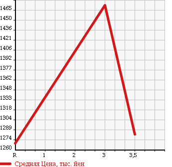 Аукционная статистика: График изменения цены ISUZU Исузу  FORWARD Форвард  2004 7160 FRR35D4 в зависимости от аукционных оценок