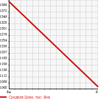 Аукционная статистика: График изменения цены ISUZU Исузу  FORWARD Форвард  2003 7160 FRR35D4 DUMP в зависимости от аукционных оценок