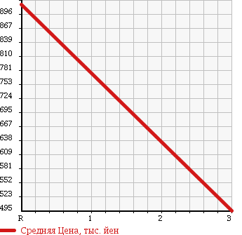 Аукционная статистика: График изменения цены ISUZU Исузу  FORWARD Форвард  2002 7160 FRR35D4S в зависимости от аукционных оценок