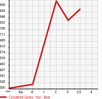 Аукционная статистика: График изменения цены ISUZU Исузу  FORWARD Форвард  2005 7160 FRR35E3S в зависимости от аукционных оценок
