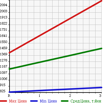 Аукционная статистика: График изменения цены ISUZU Исузу  FORWARD Форвард  2006 7160 FRR35E3S в зависимости от аукционных оценок