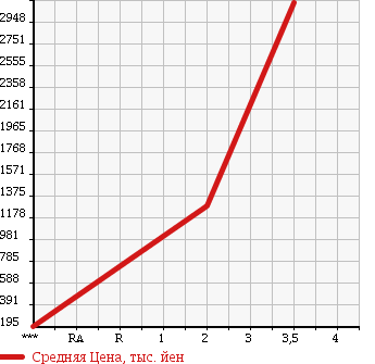 Аукционная статистика: График изменения цены ISUZU Исузу  FORWARD Форвард  2007 7160 FRR35E3S в зависимости от аукционных оценок