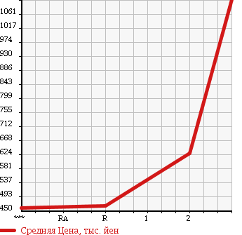 Аукционная статистика: График изменения цены ISUZU Исузу  FORWARD Форвард  2003 7160 FRR35E4S в зависимости от аукционных оценок