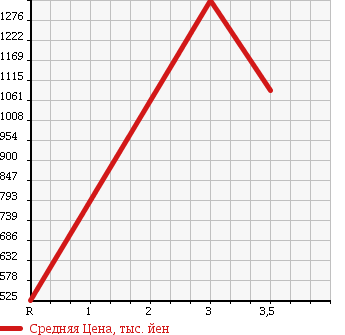 Аукционная статистика: График изменения цены ISUZU Исузу  FORWARD Форвард  2003 7160 FRR35E4S CONTAINER EXCLUSIVE USE CAR в зависимости от аукционных оценок