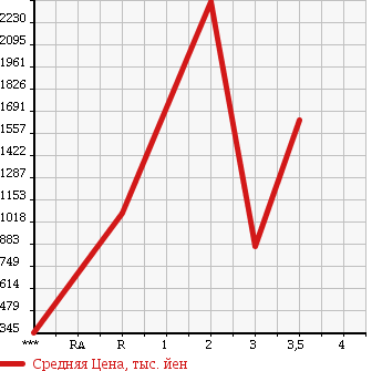 Аукционная статистика: График изменения цены ISUZU Исузу  FORWARD Форвард  2004 7160 FRR35G3 в зависимости от аукционных оценок