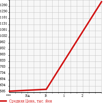 Аукционная статистика: График изменения цены ISUZU Исузу  FORWARD Форвард  2005 7160 FRR35G3 в зависимости от аукционных оценок
