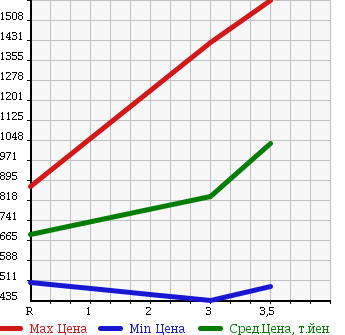 Аукционная статистика: График изменения цены ISUZU Исузу  FORWARD Форвард  2005 7160 FRR35G3S в зависимости от аукционных оценок