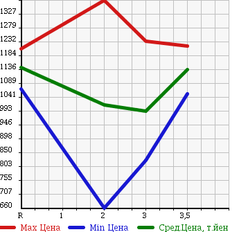 Аукционная статистика: График изменения цены ISUZU Исузу  FORWARD Форвард  2000 7160 FRR35G4 в зависимости от аукционных оценок
