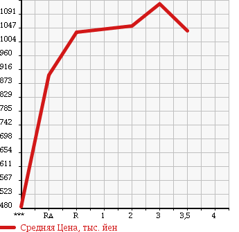 Аукционная статистика: График изменения цены ISUZU Исузу  FORWARD Форвард  2001 7160 FRR35G4 в зависимости от аукционных оценок