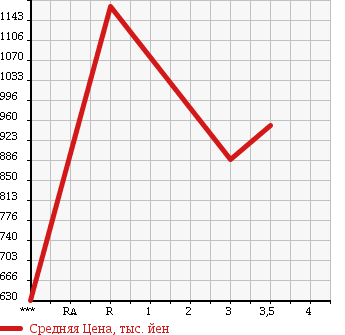 Аукционная статистика: График изменения цены ISUZU Исузу  FORWARD Форвард  2002 7160 FRR35G4 в зависимости от аукционных оценок
