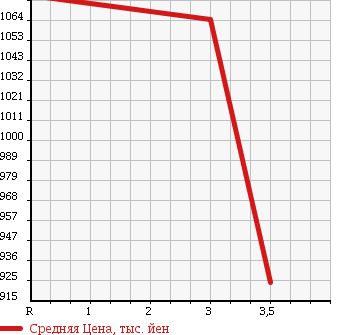 Аукционная статистика: График изменения цены ISUZU Исузу  FORWARD Форвард  2003 7160 FRR35G4 в зависимости от аукционных оценок
