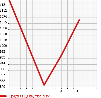 Аукционная статистика: График изменения цены ISUZU Исузу  FORWARD Форвард  2004 7160 FRR35G4 в зависимости от аукционных оценок