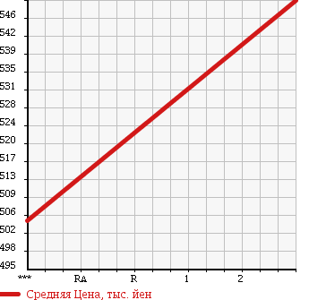 Аукционная статистика: График изменения цены ISUZU Исузу  FORWARD Форвард  2003 7160 FRR35H4 в зависимости от аукционных оценок