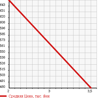 Аукционная статистика: График изменения цены ISUZU Исузу  FORWARD Форвард  2002 7160 FRR35H4S в зависимости от аукционных оценок