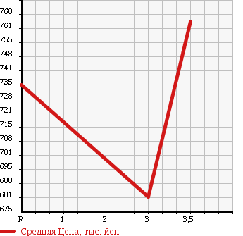 Аукционная статистика: График изменения цены ISUZU Исузу  FORWARD Форвард  2003 7160 FRR35J3S в зависимости от аукционных оценок