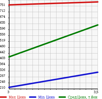 Аукционная статистика: График изменения цены ISUZU Исузу  FORWARD Форвард  2004 7160 FRR35J3S в зависимости от аукционных оценок