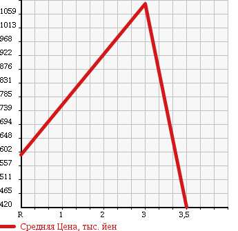 Аукционная статистика: График изменения цены ISUZU Исузу  FORWARD Форвард  2005 7160 FRR35J3S в зависимости от аукционных оценок