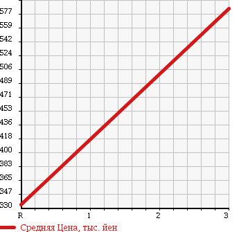 Аукционная статистика: График изменения цены ISUZU Исузу  FORWARD Форвард  2006 7160 FRR35J3S FLAT DECK в зависимости от аукционных оценок