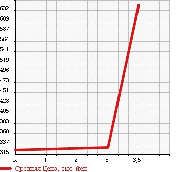 Аукционная статистика: График изменения цены ISUZU Исузу  FORWARD Форвард  2005 7160 FRR35J3S REFRIGERATION * REEFER в зависимости от аукционных оценок
