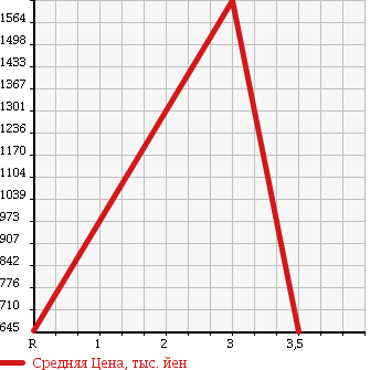 Аукционная статистика: График изменения цены ISUZU Исузу  FORWARD Форвард  2001 7160 FRR35J4S в зависимости от аукционных оценок