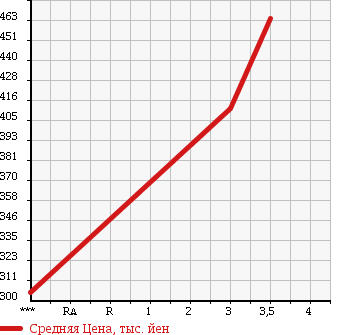 Аукционная статистика: График изменения цены ISUZU Исузу  FORWARD Форвард  2002 7160 FRR35J4S в зависимости от аукционных оценок