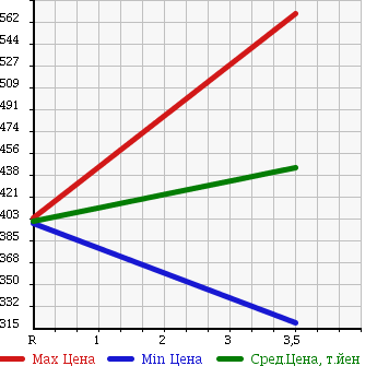 Аукционная статистика: График изменения цены ISUZU Исузу  FORWARD Форвард  2003 7160 FRR35J4S в зависимости от аукционных оценок