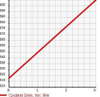 Аукционная статистика: График изменения цены ISUZU Исузу  FORWARD Форвард  2001 7160 FRR35J4S REFRIGERATION * REEFER в зависимости от аукционных оценок
