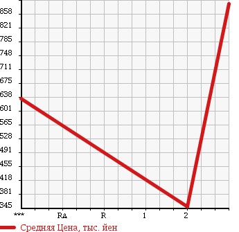 Аукционная статистика: График изменения цены ISUZU Исузу  FORWARD Форвард  2002 7160 FRR35K3S в зависимости от аукционных оценок