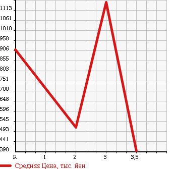 Аукционная статистика: График изменения цены ISUZU Исузу  FORWARD Форвард  2004 7160 FRR35K3S в зависимости от аукционных оценок