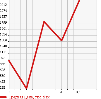 Аукционная статистика: График изменения цены ISUZU Исузу  FORWARD Форвард  2005 7160 FRR35K3S в зависимости от аукционных оценок