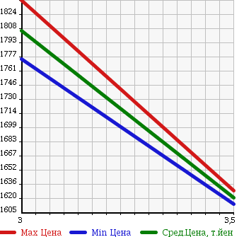 Аукционная статистика: График изменения цены ISUZU Исузу  FORWARD Форвард  2005 7160 FRR35K3S CRANE ATTACHING в зависимости от аукционных оценок