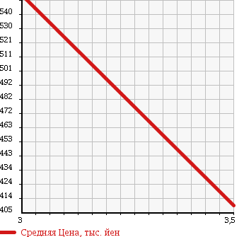 Аукционная статистика: График изменения цены ISUZU Исузу  FORWARD Форвард  2004 7160 FRR35K3S REFRIGERATION * REEFER в зависимости от аукционных оценок
