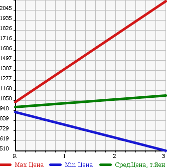 Аукционная статистика: График изменения цены ISUZU Исузу  FORWARD Форвард  2000 7160 FRR35K4 в зависимости от аукционных оценок