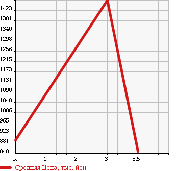 Аукционная статистика: График изменения цены ISUZU Исузу  FORWARD Форвард  2001 7160 FRR35K4 в зависимости от аукционных оценок