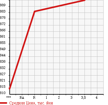 Аукционная статистика: График изменения цены ISUZU Исузу  FORWARD Форвард  2002 7160 FRR35K4 в зависимости от аукционных оценок