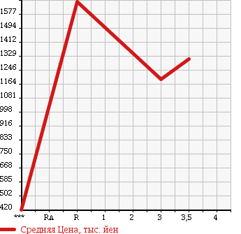 Аукционная статистика: График изменения цены ISUZU Исузу  FORWARD Форвард  2003 7160 FRR35K4 в зависимости от аукционных оценок