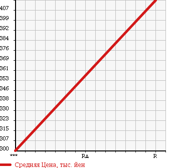 Аукционная статистика: График изменения цены ISUZU Исузу  FORWARD Форвард  2002 7160 FRR35K4S в зависимости от аукционных оценок