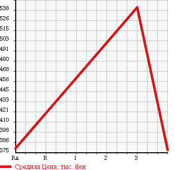 Аукционная статистика: График изменения цены ISUZU Исузу  FORWARD Форвард  2003 7160 FRR35K4S в зависимости от аукционных оценок