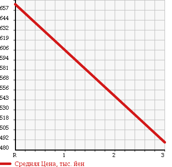Аукционная статистика: График изменения цены ISUZU Исузу  FORWARD Форвард  2000 7160 FRR35K4S PG в зависимости от аукционных оценок