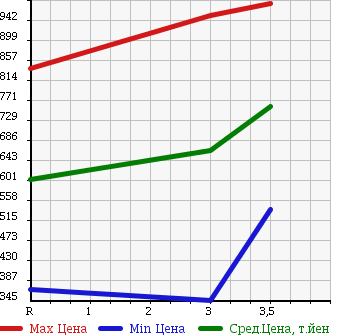 Аукционная статистика: График изменения цены ISUZU Исузу  FORWARD Форвард  2004 7160 FRR35L3 в зависимости от аукционных оценок
