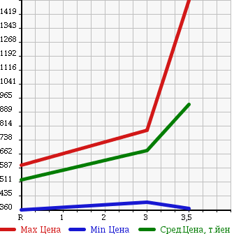 Аукционная статистика: График изменения цены ISUZU Исузу  FORWARD Форвард  2005 7160 FRR35L3 в зависимости от аукционных оценок
