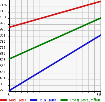 Аукционная статистика: График изменения цены ISUZU Исузу  FORWARD Форвард  2004 7160 FRR35L3 WING в зависимости от аукционных оценок