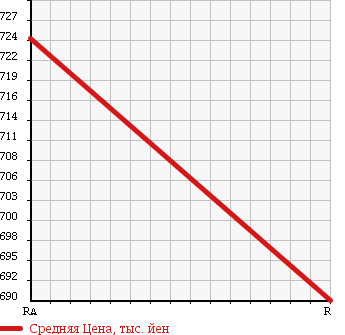 Аукционная статистика: График изменения цены ISUZU Исузу  FORWARD Форвард  2000 7160 FRR35L3S в зависимости от аукционных оценок