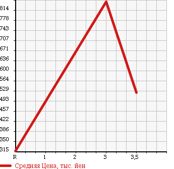Аукционная статистика: График изменения цены ISUZU Исузу  FORWARD Форвард  2004 7160 FRR35L3S в зависимости от аукционных оценок