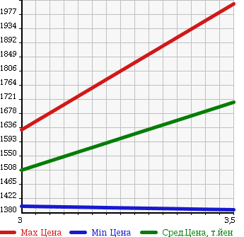 Аукционная статистика: График изменения цены ISUZU Исузу  FORWARD Форвард  2005 7160 FRR35L3S CRANE ATTACHING в зависимости от аукционных оценок